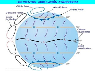 LOS VIENTOS. CIRCULACIÓN ATMOSFÉRICA
 