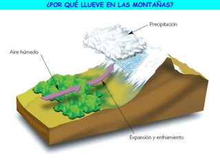 ¿POR QUÉ LLUEVE EN LAS MONTAÑAS?
 