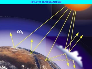 EFECTO INVERNADERO
CO2
 