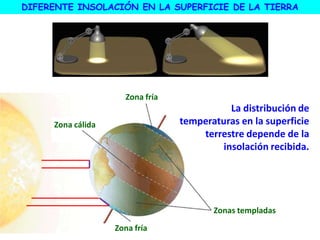 DIFERENTE INSOLACIÓN EN LA SUPERFICIE DE LA TIERRA
Zonas templadas
Zona fría
La distribución de
temperaturas en la superficie
terrestre depende de la
insolación recibida.
Zona fría
Zona cálida
 