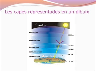 Les capes representades en un dibuix
 