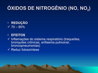 ÓXIDOS DE NITROGÊNIO (NO, NO 2 ) REDUÇÃO 70 – 80% EFEITOS Inflamações do sistema respiratório (traqueítes, bronquites crônicas, enfisema pulmonar, broncopneumonias) Reduz fotossíntese 