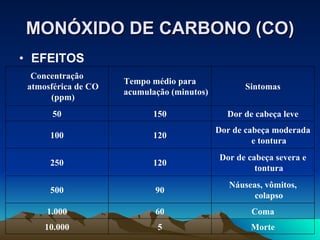 MONÓXIDO DE CARBONO (CO) EFEITOS Morte 5 10.000 Coma 60 1.000 Náuseas, vômitos, colapso 90 500 Dor de cabeça severa e tontura 120 250 Dor de cabeça moderada e tontura 120 100 Dor de cabeça leve 150 50 Sintomas Tempo médio para acumulação (minutos) Concentração atmosférica de CO (ppm) 