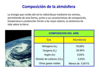 Composición de la atmósfera
COMPOSICION DEL AIRE
Gas Abundancia
Nitrógeno (N2) 78,08%
Oxígeno (O2) 20,95%
Argón (Ar) 0,93%...