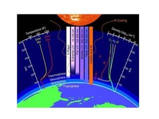 CAMADAS DA ATMOSFERA A atmosfera não tem uniformidade em toda a sua extensão, pois se torna rarefeita e apresenta alteração na sua composição conforme aumenta a altitude. As principais camadas são: troposfera, estratosfera, mesosfera, termosfera e exosfera. 
