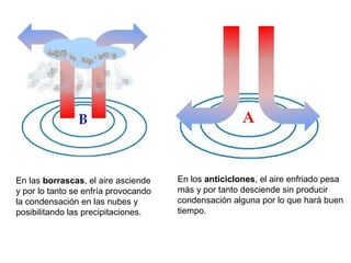 En las borrascas, el aire asciende
y por lo tanto se enfría provocando
la condensación en las nubes y
posibilitando las precipitaciones.

En los anticiclones, el aire enfriado pesa
más y por tanto desciende sin producir
condensación alguna por lo que hará buen
tiempo.

 