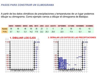 PASOS PARA CONSTRUIR UN CLIMOGRAMA
A partir de los datos climáticos de precipitaciones y temperaturas de un lugar podemos
dibujar su climograma. Como ejemplo vamos a dibujar el climograma de Badajoz:

1. DIBUJAR LOS EJES

2. SEÑALAR LOS DATOS DE LAS PRECIPITACIONES

 