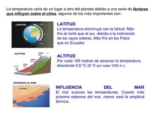 La temperatura varía de un lugar a otro del planeta debido a una serie de factores
que influyen sobre el clima, algunos de los más importantes son:

LATITUD
La temperatura disminuye con la latitud. Más
frío al norte que al sur, debido a la inclinación
de los rayos solares. Más frío en los Polos
que en Ecuador.

ALTITUD
Por cada 100 metros de ascenso la temperatura
desciende 0,6 ºC (6 ºC por cada 1000 m.).

INFLUENCIA

DEL

MAR

El mar suaviza las temperaturas. Cuanto más
próximo estemos del mar, menor será la amplitud
térmica.

 