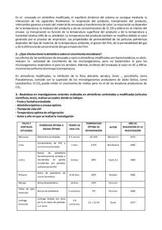 En el envasado en atmósfera modificada, el equilibrio dinámico del sistema se consigue mediante la
interacción de los siguientes fenómenos: la respiración del producto, transpiración del producto,
intercambio gaseoso a través del material de envasado y transferencia de calor. La respiración va depender
de la temperatura, la madurez del producto y de las concentraciones de O, CO y etileno en el interior del
envase. La transpiración es función de la temperatura superficial del producto y de la temperatura y
humedad relativa (HR) de su alrededor. La temperatura del producto también se modifica debido al calor
generado por el proceso de respiración. Las propiedades de permeabilidad de las películas poliméricas
dependen del tipo de material, de la temperatura ambiente, el grosor del film, de la permeabilidad del gas
y de la diferenciade concentracióndel gasa travésdel film.
2.- ¿Qué efectostiene laatmósfera sobre el crecimientomicrobiano?
Los efectos de las condiciones de envasado a vacio o atmósferas modificadas son bacteriostáticos, es decir,
reducen la velocidad de crecimiento de los microorganismos, pero no bactericidas ni para los
microorganismos anaerobios ni para los aerobios. Además, el efecto del envasado al vacio en AC y AM se
incrementaconforme disminuye latemperatura.
En atmosferas modificadas, la inhibición de la flora alterante aerobia, Gram -, psicrótrofa, como
Pseudomonas, coincide con la supresión de los microorganismos productores de ácido láctico, como
Lactobacillus. El 𝐶𝑂2 puede inhibir el crecimiento de mohos pero no el de las levaduras productoras de
𝐶𝑂2.
3.- Basándose en investigaciones recientes realizadas en atmósferas controladas y modificadas (artículos
científicos,tesis),realizaruncuadro donde se indique:
- Fruta y hortalizaestudiada
- Atmósferaóptima o envase óptimo
- Tiempode vida útil
- Temperatura optima de refrigeración
- Autor y año enque se realizóla investigación
FRUTA Y
HORTALIZA
ESTUDIADA
ATMÓSFERA ÓPTIMA O
ENVASE ÓPTIMO
TIEMPO DE
VIDA UTIL
TEMPERATURA
ÓPTIMA DE
REFRIGERACIÓN
AUTOR
AÑO DE
REALIZACION DE LA
INVESTIGACIÓN
Manzana Atmósfera controlada 4-5 meses 10-15ºC Marcellin 1973
Lima
Contenedores de PVC y
vinilotermoformado
1 mes 4,5ºC Wardowsk 1982
Lichis
Bolsas de polietileno
herméticamente cerradas o
mantenidas en pallets
recubiertas con películas
adherentesde PVC
12 días 20ºC Scott, K.J 1969
Plátano
Bolsa de polietileno de
cierre hermético
8-10 días 20ºC Bradan 1982
Mango Bolsa de polietileno 18 días 14ºC Passam
Tallos de apio
troceado
Bolsas de polietileno 5 semanas 7ºC Parsons 1960
Lechuga
troceada
Lechuga tratada con cloro
pH 6, en bolsa de poliéster
y al vacío
3-4
semanas
1,5 – 3,5 ºC Davé 1977
 