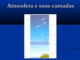 Atmosfera e suas camadasAtmosfera e suas camadas
 