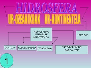 HIDROSFERA
ETENGABE
MUGITZEN DA
OLATUAK ITASAS LASTERRA ITSASALDIAK
HIDROSFERAREN
GARRANTZIA
1
ZER DA?
 