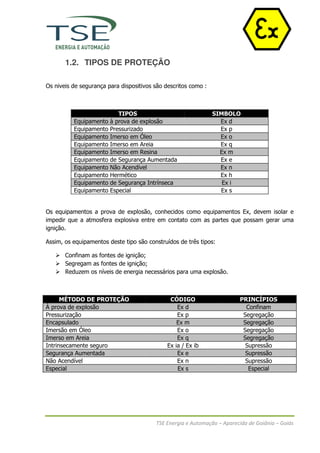 1.2. TIPOS DE PROTEÇÃO

Os niveis de segurança para dispositivos são descritos como :



                           TIPOS                                SIMBOLO
          Equipamento   à prova de explosão                       Ex d
          Equipamento   Pressurizado                              Ex p
          Equipamento   Imerso em Óleo                            Ex o
          Equipamento   Imerso em Areia                           Ex q
          Equipamento   Imerso em Resina                          Ex m
          Equipamento   de Segurança Aumentada                    Ex e
          Equipamento   Não Acendível                             Ex n
          Equipamento   Hermético                                 Ex h
          Equipamento   de Segurança Intrínseca                    Ex i
          Equipamento   Especial                                  Ex s


Os equipamentos a prova de explosão, conhecidos como equipamentos Ex, devem isolar e
impedir que a atmosfera explosiva entre em contato com as partes que possam gerar uma
ignição.

Assim, os equipamentos deste tipo são construídos de três tipos:

       Confinam as fontes de ignição;
       Segregam as fontes de ignição;
       Reduzem os níveis de energia necessários para uma explosão.



      MÉTODO DE PROTEÇÃO                       CÓDIGO                    PRINCÍPIOS
À prova de explosão                               Ex d                     Confinam
Pressurização                                     Ex p                    Segregação
Encapsulado                                       Ex m                    Segregação
Imersão em Óleo                                   Ex o                    Segregação
Imerso em Areia                                   Ex q                    Segregação
Intrinsecamente seguro                        Ex ia / Ex ib                Supressão
Segurança Aumentada                               Ex e                     Supressão
Não Acendível                                     Ex n                     Supressão
Especial                                          Ex s                      Especial




                                         TSE Energia e Automação – Aparecida de Goiânia – Goiás
 
