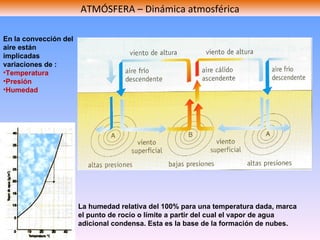 ATMÓSFERA – Dinámica atmosférica En la convección del aire están  implicadas variaciones de :  Temperatura Presión Humedad La humedad relativa del 100% para una temperatura dada, marca el punto de rocío o límite a partir del cual el vapor de agua adicional condensa. Esta es la base de la formación de nubes. 