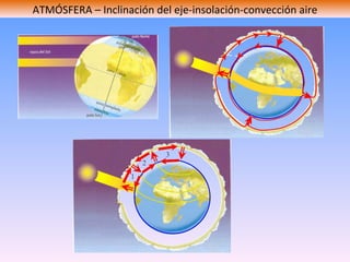 ATMÓSFERA – Inclinación del eje-insolación-convección aire 