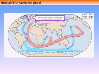 HIDROSFERA-Corriente global 