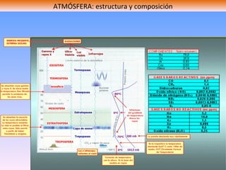ATMÓSFERA: estructura y composición 
