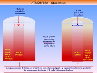 ATMÓSFERA – Gradientes 