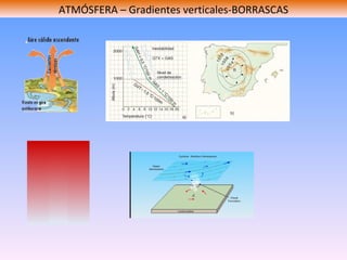 ATMÓSFERA – Gradientes verticales-BORRASCAS 