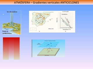 ATMÓSFERA – Gradientes verticales-ANTICICLONES 
