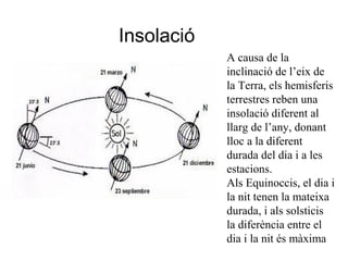 Insolació
A causa de la
inclinació de l’eix de
la Terra, els hemisferis
terrestres reben una
insolació diferent al
llarg de l’any, donant
lloc a la diferent
durada del dia i a les
estacions.
Als Equinoccis, el dia i
la nit tenen la mateixa
durada, i als solsticis
la diferència entre el
dia i la nit és màxima
 