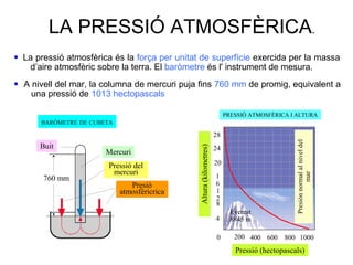 LA PRESSIÓ ATMOSFÈRICA.
PRESSIÓ ATMOSFÈRICA I ALTURA
Pressió (hectopascals)
0 200 400 600 800 1000
28
24
20
1
6
1
2
8
4
Altura(kilometres)
Presiónnormalalniveldel
mar
BARÓMETRE DE CUBETA
• La pressió atmosfèrica és la força per unitat de superfície exercida per la massa
d’aire atmosfèric sobre la terra. El baròmetre és l' instrument de mesura.
Everest
8845 m
760 mm
Presió
atmosfèricrica
Pressió del
mercuri
Mercuri
Buit
• A nivell del mar, la columna de mercuri puja fins 760 mm de promig, equivalent a
una pressió de 1013 hectopascals
 
