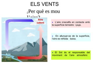 ELS VENTS
¿Per què es mou
l’aire?Aire
calent • L’aire s’escalfa en contacte amb
la superfície terrestre i puja.
• En allunyar-se de la superfície,
l’aire es refreda baixa.
Aire
fred
• El Sol és el responsable del
moviment de l’aire atmosfèric
 