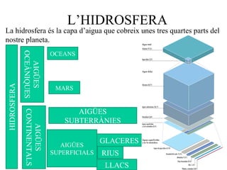 L’HIDROSFERA
La hidrosfera és la capa d’aigua que cobreix unes tres quartes parts del
nostre planeta.
HIDROSFERA
AIGÜES
OCEÀNIQUES
AIGÜES
CONTINENTALS
OCEANS
MARS
RIUS
GLACERES
AIGÜES
SUBTERRÀNIES
AIGÜES
SUPERFICIALS
LLACS
 