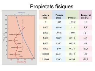 Propietats físiques
Altura
(m)
Pressió
(mb) Densitat
Temperat
ura (ºC)
0 1013 1,226 15
1.000 898,6 1,112 8,5
2.000 794,8 1,007 2
3.000 700,9 0,910 -4,5
4.000 616,2 0,820 -11
5.000 540 0,736 -17,5
10.000 264,1 0,413 -50
15.000 120,3 0,194 -56,5
 