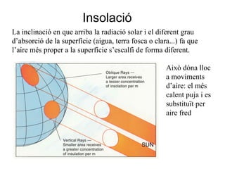 Insolació
La inclinació en que arriba la radiació solar i el diferent grau
d’absorció de la superfície (aigua, terra fosca o clara...) fa que
l’aire més proper a la superfície s’escalfi de forma diferent.
Això dóna lloc
a moviments
d’aire: el més
calent puja i es
substituït per
aire fred
 