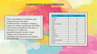 COMPONENTES DE LA ATMOSFERA
.
En la actualidad, la atmósfera está
compuesta por tres gases
fundamentales: nitrógeno, oxígeno y
argón, los cuales constituyen el 99.95%
del volumen atmosférico. De ellos, el
nitrógeno y el argón son
geoquímicamente inertes, lo que
implica que permanecen en la
atmósfera sin reaccionar con ningún
otro elemento.
. Componentes Formula química
Nitrógeno N
Oxigeno O
Argón Ar
Dióxido de Carbono CO2
Neón Ne
Helio He
Metano CH4
Criptón Kr
Hidrogeno H
Óxido nitroso N2O
Xenón Xe
Monóxido de carbono CO
Ozono O3
 