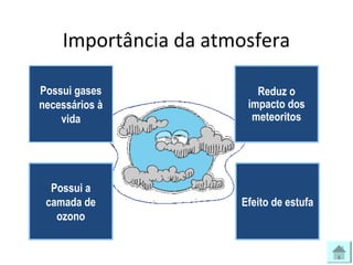 Importância da atmosfera
Possui gases
necessários à
vida
Reduz o
impacto dos
meteoritos
Possui a
camada de
ozono
Efeito de estufa
 