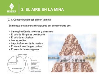 2. EL AIRE EN LA MINA
2. 1. Contaminación del aire en la mina:
El aire que entra a una mina puede ser contaminado por:
- La respiración de hombres y animales
- El uso de lámparas de carburo
- El uso de explosivos
- Los incendios
- La putrefacción de la madera
- Emanaciones de gas metano
- Presencia de otros gases
 