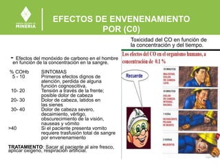 EFECTOS DE ENVENENAMIENTO
POR (C0)
Toxicidad del CO en función de
la concentración y del tiempo.
- Efectos del monóxido de carbono en el hombre
en función de la concentración en la sangre.
% COHb SINTOMAS
5 - 10 Primeros efectos dignos de
atención, perdida de alguna
función cognoscitiva.
10- 20 Tensión a través de la frente;
posible dolor de cabeza
20- 30 Dolor de cabeza, latidos en
las sienes
30- 40 Dolor de cabeza severo,
decaimiento, vértigo,
obscurecimiento de la visión,
nauseas y vómito
>40 Si el paciente presenta vomito
requiere trasfusión total de sangre
por envenenamiento
TRATAMIENTO: Sacar al paciente al aire fresco,
aplicar oxigeno, respiración artificial.
 