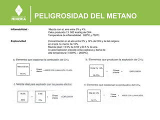 PELIGROSIDAD DEL METANO
Inflamabilidad - Mezcla con el, aire entre 0% y 4%.
Calor producido 13. 000 kcal/kg de CH4
Temperatura de inflamabilidad 650ºC y 750ºC.
Explosividad Concentración en el aire entre 5% y 14% de CH4 y la del oxígeno
en el aire no menor de 10%.
Mezcla ideal = 9.5% de CH4 y 90.5 % de aire.
A cada Explosión precede onda explosiva y llama de
alta temperatura (1.500ºC – 2650ºC).
 