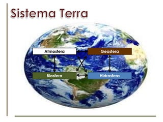 Sistema TerraAtmosferaGeosferaBiosferaHidrosfera