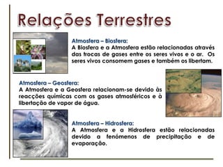 Relações TerrestresAtmosfera – Biosfera:A Biosfera e a Atmosfera estão relacionadas através das trocas de gases entre os seres vivos e o ar.  Os seres vivos consomem gases e também os libertam. Atmosfera – Geosfera:A Atmosfera e a Geosfera relacionam-se devido às reacções químicas com os gases atmosféricos e à libertação de vapor de água.Atmosfera – Hidrosfera:A Atmosfera e a Hidrosfera estão relacionadas devido a fenómenos de precipitação e de evaporação. 