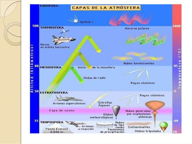 La Atmosfera