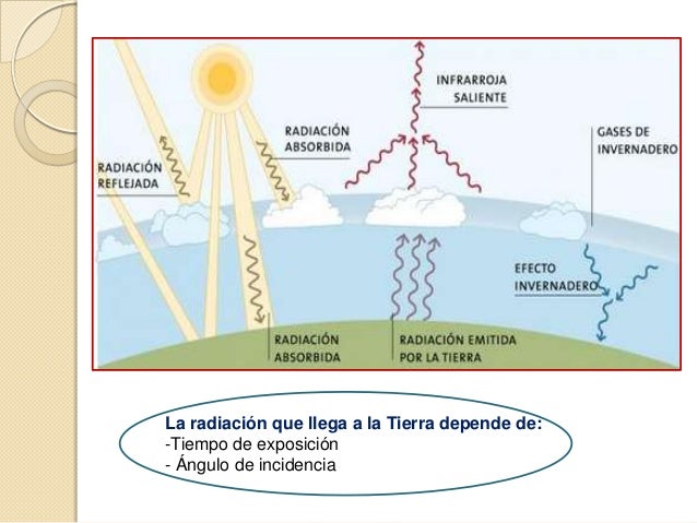 La Atmosfera