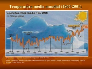 Temperatura média mundial (1867-2001)




*Ano em que se iniciaram os registros de temperatura média da Terra.
Fonte: Earth Policy Institute, com dados do Goddard Institute for Space Studies e Scripps Institution of Oceanography. Folha de
S.Paulo, 19 dez. 2001. p. A-1.
 