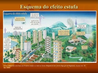 Esquema do efeito estufa




Fonte: elaborado com base em O efeito estufa e a vida na Terra. Disponível em: [www.ibge.gov.br/ibgeteen]. Acesso em: 10
dez. 2004.
 