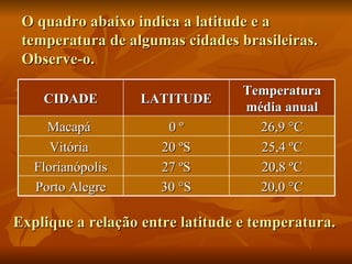 O quadro abaixo indica a latitude e a
 temperatura de algumas cidades brasileiras.
 Observe-o.
                                  Temperatura
    CIDADE         LATITUDE
                                  média anual
     Macapá           0º            26,9 °C
      Vitória        20 ºS          25,4 ºC
   Florianópolis     27 ºS          20,8 ºC
   Porto Alegre      30 °S          20,0 °C

Explique a relação entre latitude e temperatura.
 
