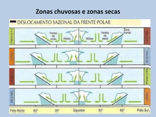 Ar quente se expande(leve) e ar frio se contrai(pesado) 