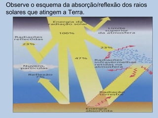 Observe o esquema da absorção/reflexão dos raios
solares que atingem a Terra.
 