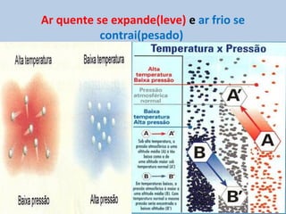 Ar quente se expande(leve) e ar frio se
           contrai(pesado)
 