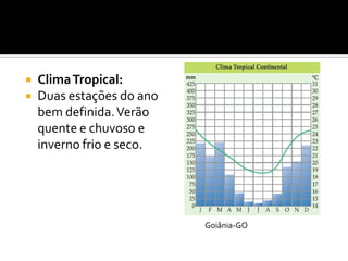    Clima Tropical:
   Duas estações do ano
    bem definida. Verão
    quente e chuvoso e
    inverno frio e seco.




                           Goiânia-GO
 