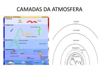 CAMADAS DA ATMOSFERA