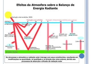 Efeitos da Atmosfera sobre o Balanço de
Energia Radiante
Ao atravessar a atmosfera a radiação solar interage com seus constituintes, resultando em
modificações na quantidade, na qualidade e na direção dos raios solares, devido aos
processos de absorção e difusão da radiação solar
 