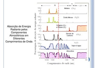 Absorção de Energia
Radiante pelos
Componentes
Atmosféricos em
Diferentes
Comprimentos de Onda
 