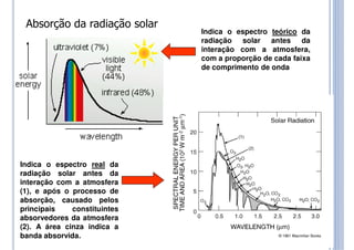Indica o espectro teórico da
radiação solar antes da
interação com a atmosfera,
com a proporção de cada faixa
de comprimento de onda
Indica o espectro real da
radiação solar antes da
interação com a atmosfera
(1), e após o processo de
absorção, causado pelos
principais constituintes
absorvedores da atmosfera
(2). A área cinza indica a
banda absorvida.
Absorção da radiação solar
 