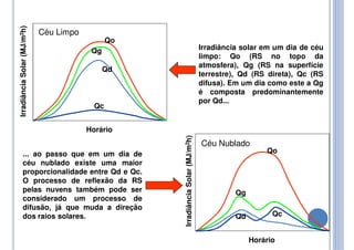 Qg
Qo
Qd
Qc
Irradiância
Solar
(MJ/m
2
h)
Horário
Qg
Qo
Qd Qc
Horário
Céu Limpo
Céu Nublado
Irradiância
Solar
(MJ/m
2
h)
Irradiância solar em um dia de céu
limpo: Qo (RS no topo da
atmosfera), Qg (RS na superfície
terrestre), Qd (RS direta), Qc (RS
difusa). Em um dia como este a Qg
é composta predominantemente
por Qd...
... ao passo que em um dia de
céu nublado existe uma maior
proporcionalidade entre Qd e Qc.
O processo de reflexão da RS
pelas nuvens também pode ser
considerado um processo de
difusão, já que muda a direção
dos raios solares.
 
